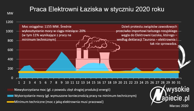 Źródło: WysokieNapiecie /&nbsp