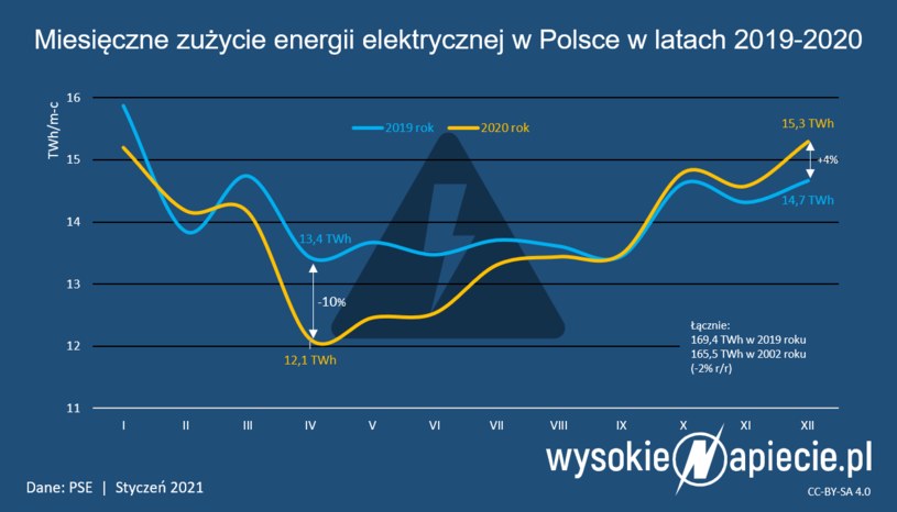 Źródło: WysokieNapiecie /&nbsp