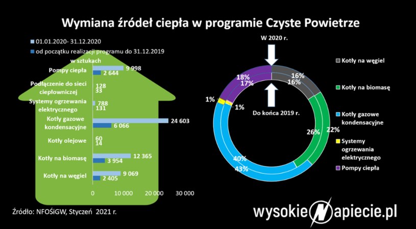 Źródło: WysokieNapiecie /&nbsp