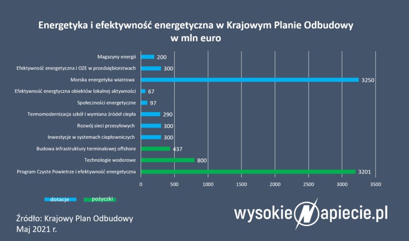 Źródło: WysokieNapiecie /&nbsp