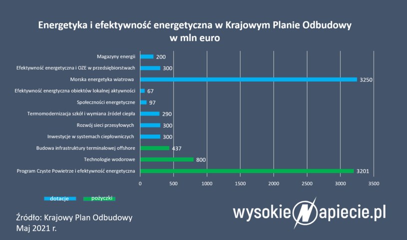 Źródło: WysokieNapiecie /&nbsp