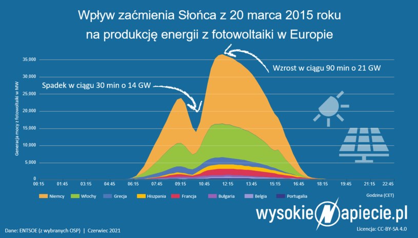 Źródło: WysokieNapiecie /&nbsp