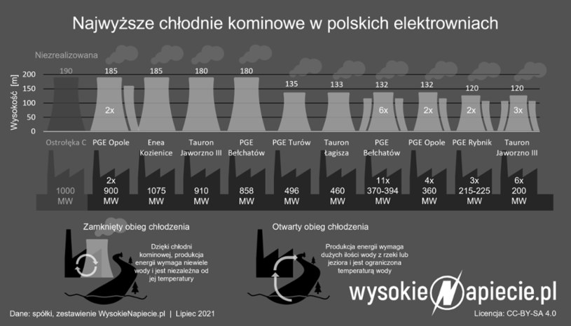 Źródło: WysokieNapiecie /&nbsp