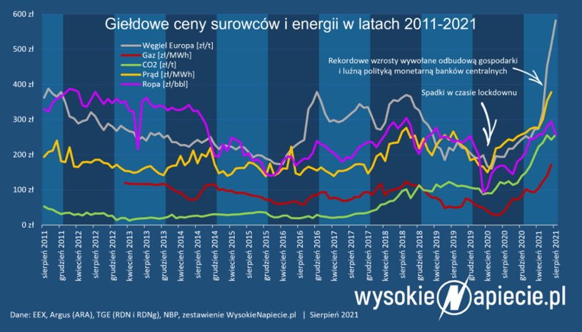 Źródło: WysokieNapiecie /&nbsp