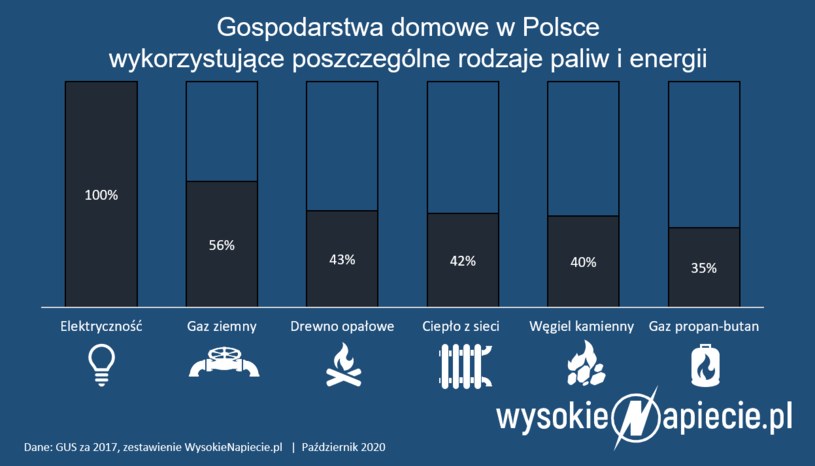 Źródło: WysokieNapiecie /&nbsp