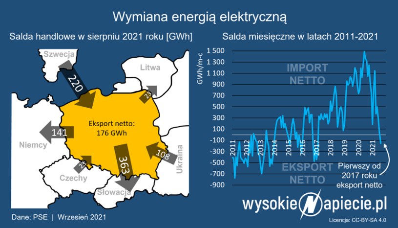 Źródło: WysokieNapiecie /&nbsp