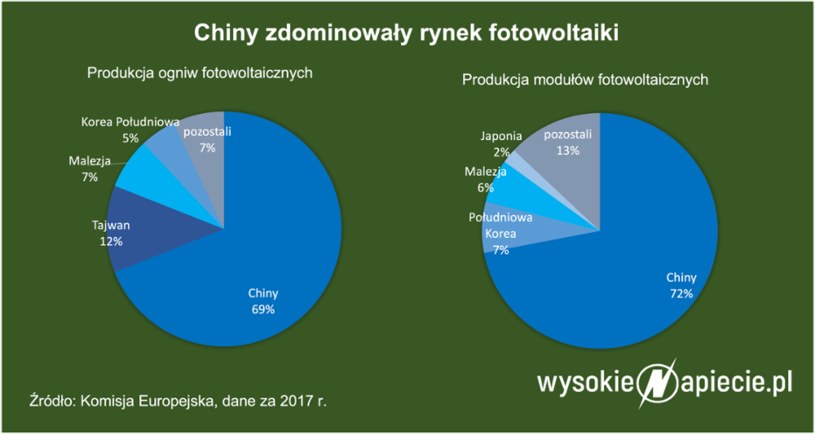 Źródło: WysokieNapiecie /&nbsp