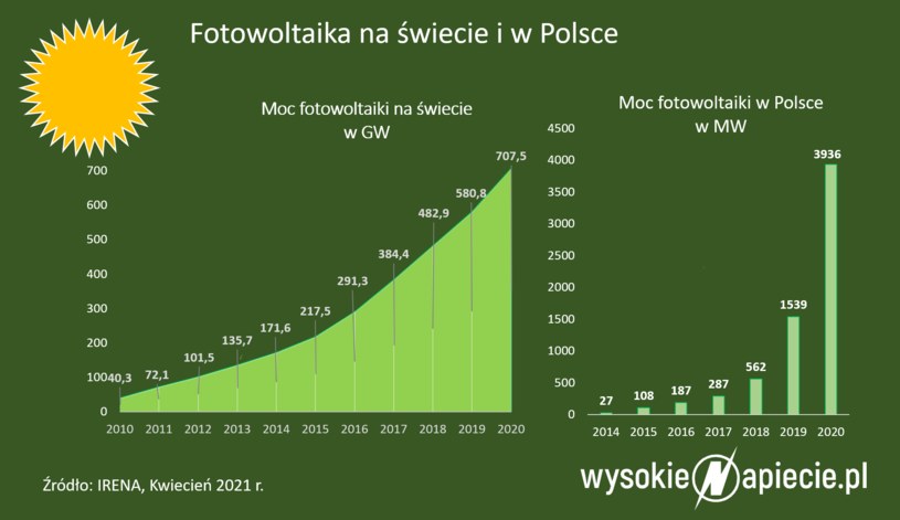 Źródło: WysokieNapiecie /&nbsp