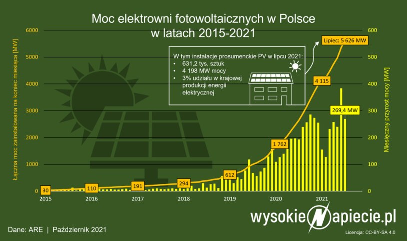 Źródło: WysokieNapiecie /&nbsp