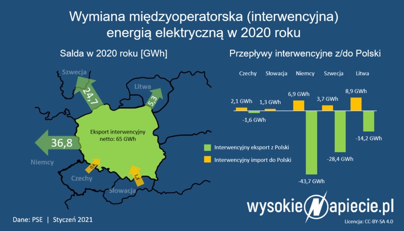 Źródło: WysokieNapiecie /&nbsp