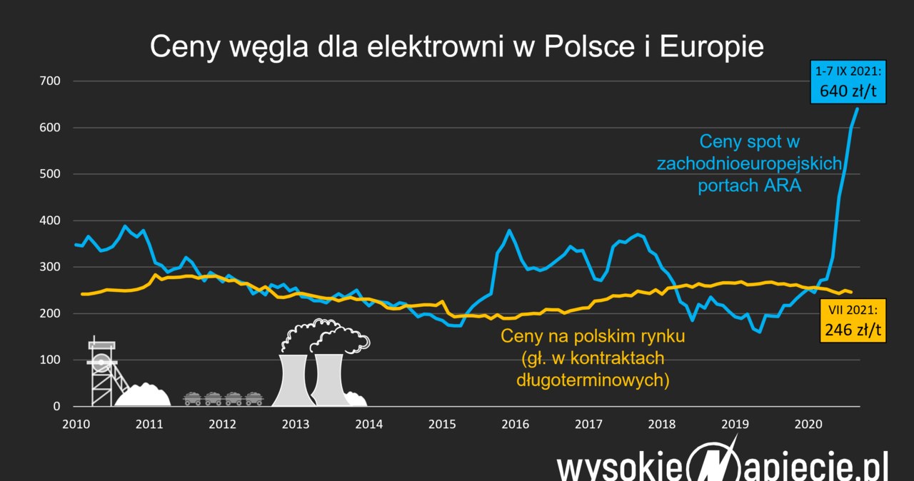 Źródło: WysokieNapięcie /