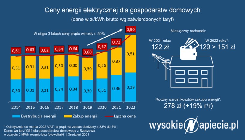 Źródło: WysokieNapiecie /