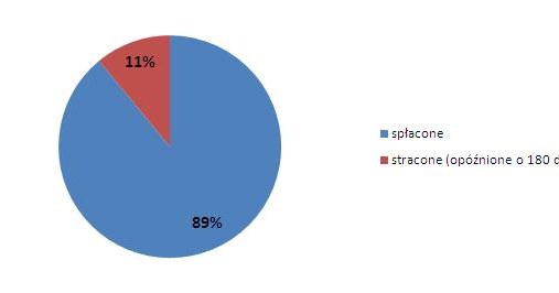 Źródło: ZFP /Open Finance