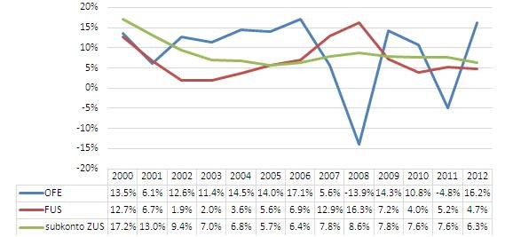 Źródło: ZUS, obliczenia własne /Open Finance