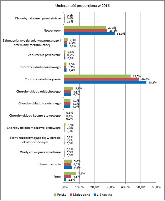 Zrzut ekranu z „Raportu z analizy przestrzennego zróżnicowania chorobowości oraz umieralności mieszkańców gminy Skawina w odniesieniu do lokalizacji zakładów przemysłowych na podstawie danych statystycznych ogólnodostępnych oraz uzyskanych z Narodowego Funduszu Zdrowia za lata 2008-2018"; 18 Rycina 10: Struktura zgonów w roku 2016 w Polsce, Małopolsce i gminie Skawina (na podstawie danych GUS).