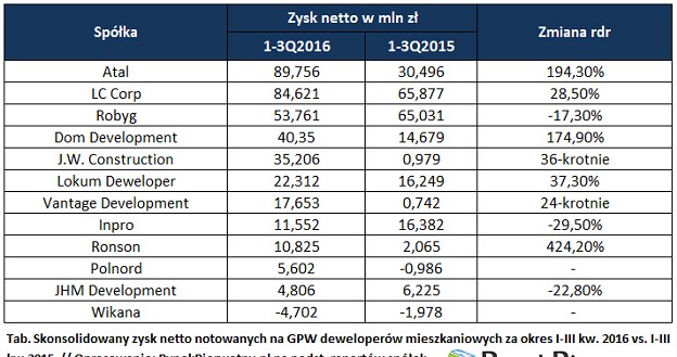 Zysk kwartalny deweloperów giełdowych /RynekPierwotny.pl