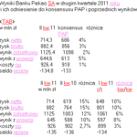 Zysk netto grupy Pekao SA w II kwartale 2011  wyniósł 714,3 mln zł